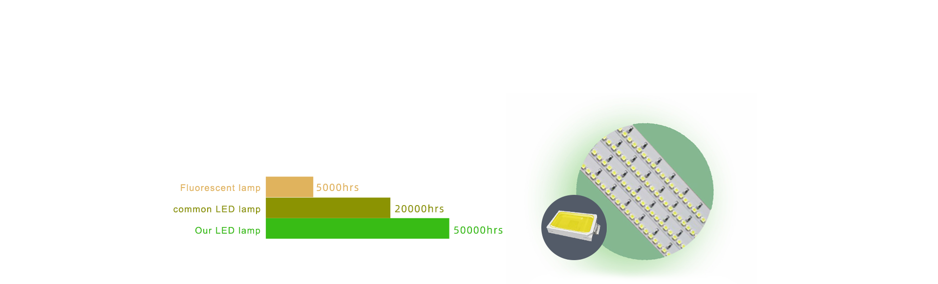 Energy saving and durable LED cold light source
