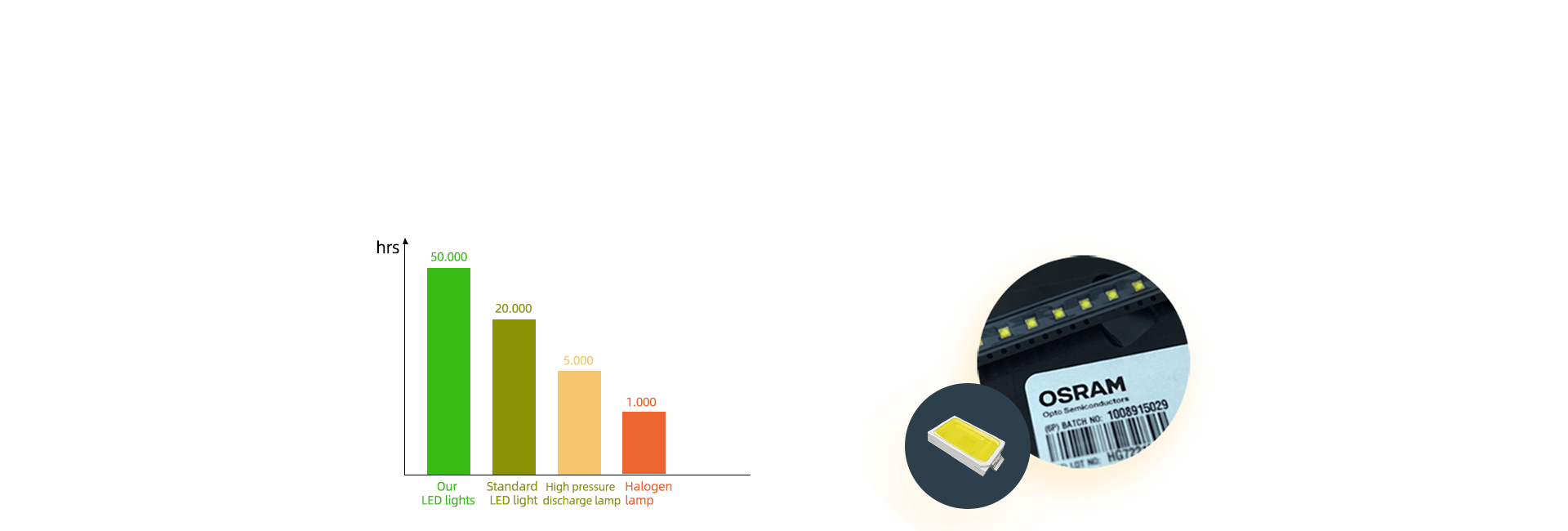 High efficiency and durable LED light source