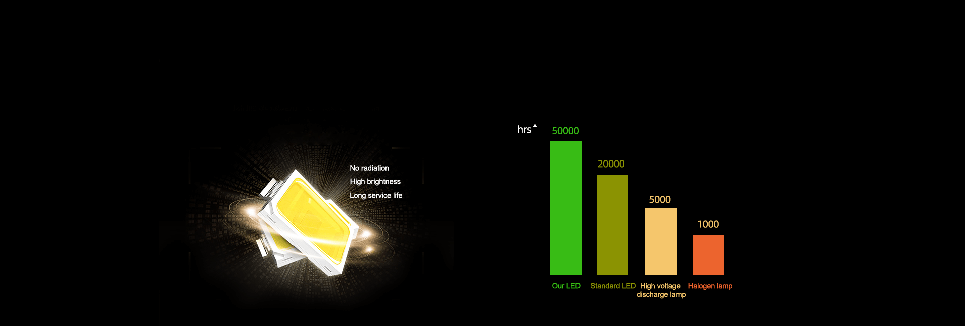 Efficient and durable LED light source