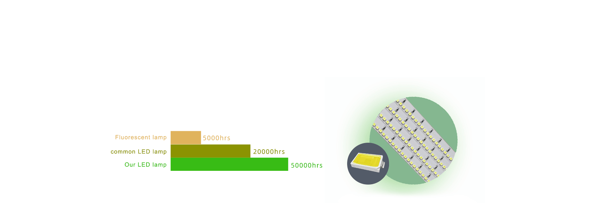 Energy saving and durable LED cold light source