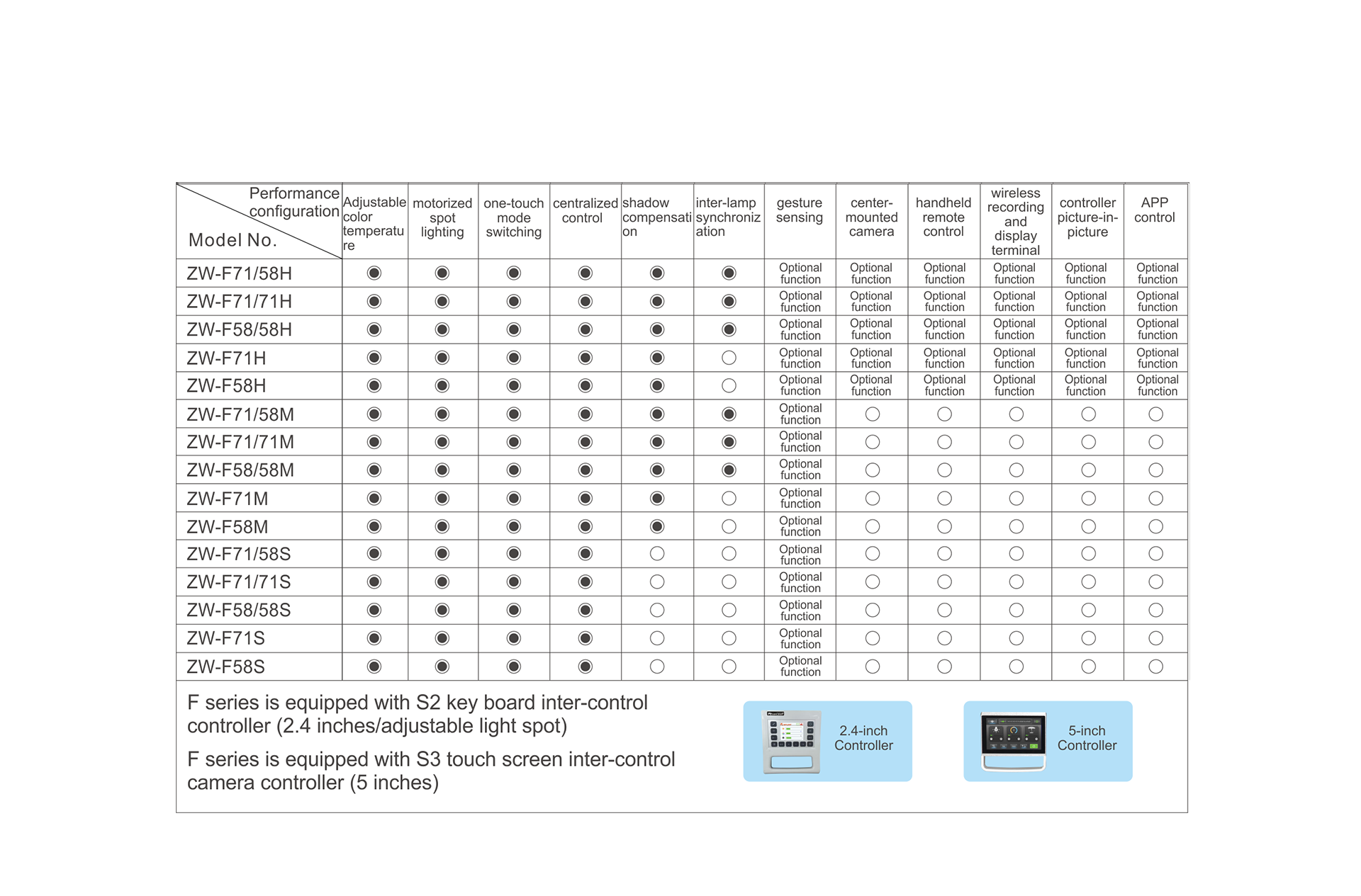 Configuration selection