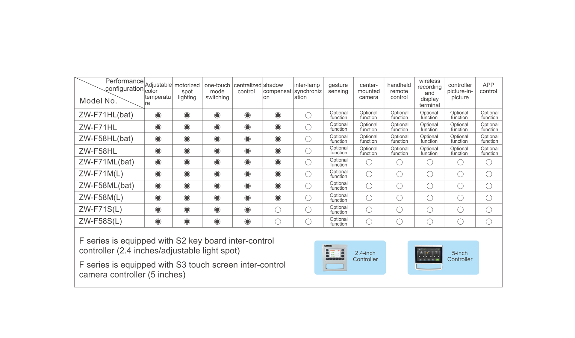 Configuration selection
